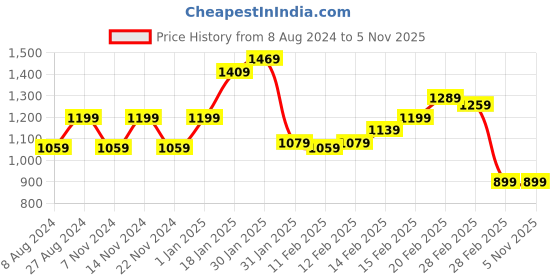 tatacliq.com Puma Graphic Dark Grey Printed Trackpants puma Price History Graph from 8 Aug 2024 to 3 Nov 2025