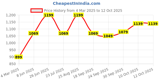 tatacliq.com Puma Graphic Dark Grey Printed Trackpants puma Price History Graph from 4 Mar 2025 to 12 Oct 2025