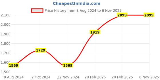 tatacliq.com Puma Graphic Dark Red Printed Hooded Sweatshirt puma Price History Graph from 8 Aug 2024 to 3 Nov 2025