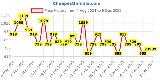 tatacliq.com Puma Graphic Green Cotton Shorts puma Price History Graph from 4 Aug 2024 to 4 Dec 2025