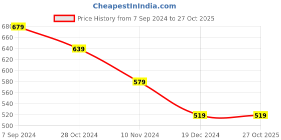 tatacliq.com Puma Graphic Green Crew T-Shirt puma Price History Graph from 7 Sep 2024 to 26 Oct 2025