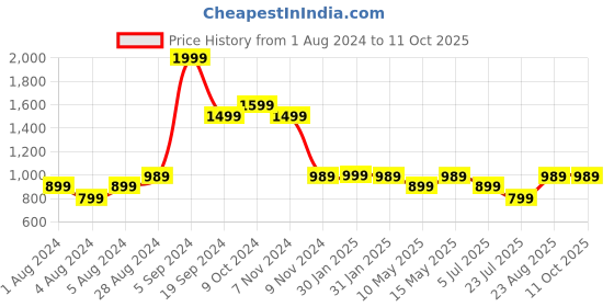tatacliq.com Puma Graphic Grey Cotton Shorts puma Price History Graph from 1 Aug 2024 to 10 Oct 2025