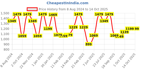 tatacliq.com Puma Graphic Grey Cotton Trackpants puma Price History Graph from 8 Aug 2024 to 14 Oct 2025