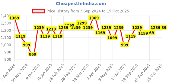 tatacliq.com Puma Graphic Grey Cotton Trackpants puma Price History Graph from 3 Sep 2024 to 14 Oct 2025