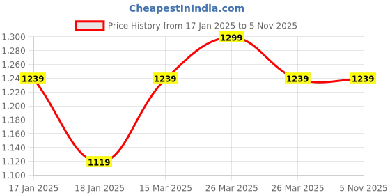 tatacliq.com Puma Graphic Grey Cotton Trackpants puma Price History Graph from 17 Jan 2025 to 3 Nov 2025