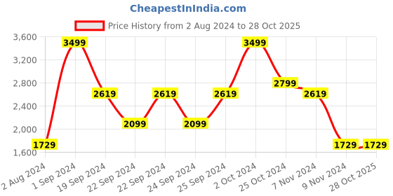tatacliq.com Puma Graphic Grey Printed Hooded Sweatshirt puma Price History Graph from 2 Aug 2024 to 28 Oct 2025