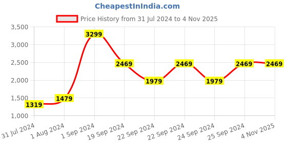 tatacliq.com Puma Graphic Grey Slim Fit Joggers puma Price History Graph from 31 Jul 2024 to 4 Nov 2025