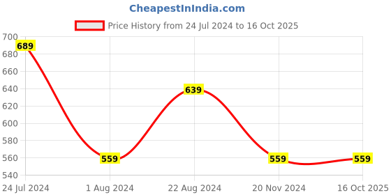 tatacliq.com Puma Graphic Ii Regular Fit T-Shirt puma Price History Graph from 24 Jul 2024 to 15 Oct 2025
