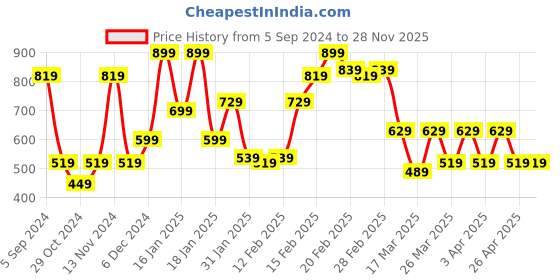 tatacliq.com PUMA Graphic ll Boy's Regular Fit Shorts puma Price History Graph from 5 Sep 2024 to 28 Nov 2025
