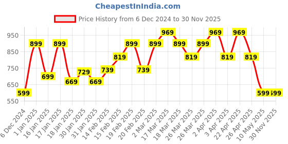 tatacliq.com PUMA Graphic ll Boy's Regular Fit Shorts puma Price History Graph from 6 Dec 2024 to 30 Nov 2025