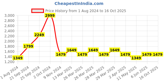 tatacliq.com Puma Graphic Navy Cotton Joggers puma Price History Graph from 1 Aug 2024 to 15 Oct 2025
