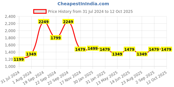 tatacliq.com Puma Graphic Navy Cotton Joggers puma Price History Graph from 31 Jul 2024 to 12 Oct 2025