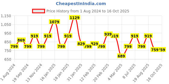 tatacliq.com Puma Graphic Navy Cotton Shorts puma Price History Graph from 1 Aug 2024 to 16 Oct 2025