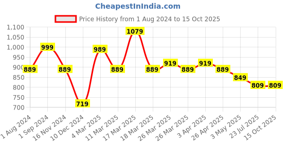 tatacliq.com Puma Graphic Navy Cotton Shorts puma Price History Graph from 1 Aug 2024 to 14 Oct 2025
