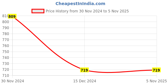 tatacliq.com Puma Graphic Navy Cotton Shorts puma Price History Graph from 30 Nov 2024 to 3 Nov 2025