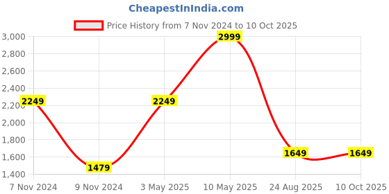 tatacliq.com Puma Graphic Print Regular Fit Jacket puma Price History Graph from 7 Nov 2024 to 10 Oct 2025