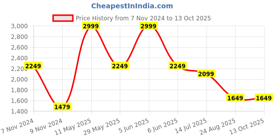 tatacliq.com Puma Graphic Print Regular Fit Jacket puma Price History Graph from 7 Nov 2024 to 13 Oct 2025