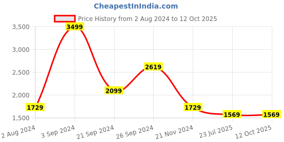 tatacliq.com Puma Graphic Red Printed Hooded Sweatshirt puma Price History Graph from 2 Aug 2024 to 12 Oct 2025
