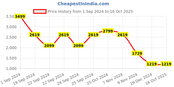 tatacliq.com Puma Graphic Red Printed Hooded Sweatshirt puma Price History Graph from 1 Sep 2024 to 16 Oct 2025