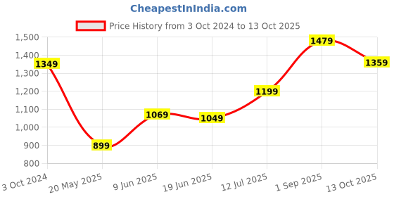 tatacliq.com Puma Graphic Red Regular Fit Cotton Sweatshirt puma Price History Graph from 3 Oct 2024 to 13 Oct 2025