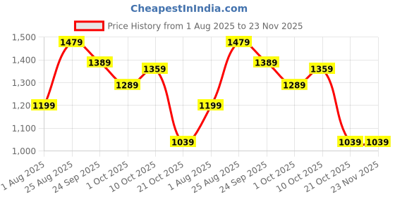 tatacliq.com Puma Graphic Red Regular Fit Cotton Sweatshirt puma Price History Graph from 1 Aug 2025 to 22 Nov 2025