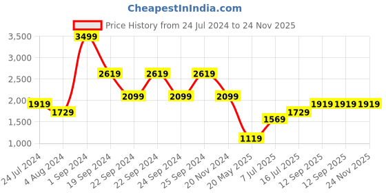tatacliq.com Puma Graphic Red Regular Fit Printed Cotton Hooded Sweatshirt puma Price History Graph from 24 Jul 2024 to 24 Nov 2025