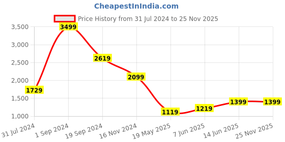 tatacliq.com Puma Graphic Red Regular Fit Printed Cotton Hooded Sweatshirt puma Price History Graph from 31 Jul 2024 to 25 Nov 2025