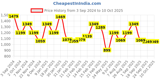 tatacliq.com Puma Graphic Regular Fit Crew-Neck Sweatshirt puma Price History Graph from 3 Sep 2024 to 10 Oct 2025
