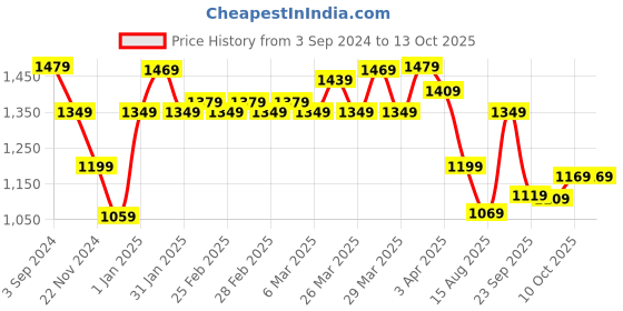 tatacliq.com Puma Graphic Regular Fit Crew-Neck Sweatshirt puma Price History Graph from 3 Sep 2024 to 13 Oct 2025
