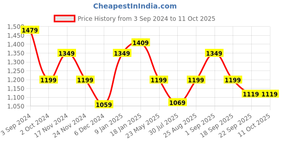 tatacliq.com Puma Graphic Regular Fit Crew-Neck Sweatshirt puma Price History Graph from 3 Sep 2024 to 11 Oct 2025