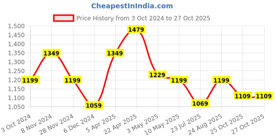 tatacliq.com Puma Graphic Regular Fit Crew-Neck Sweatshirt puma Price History Graph from 3 Oct 2024 to 26 Oct 2025