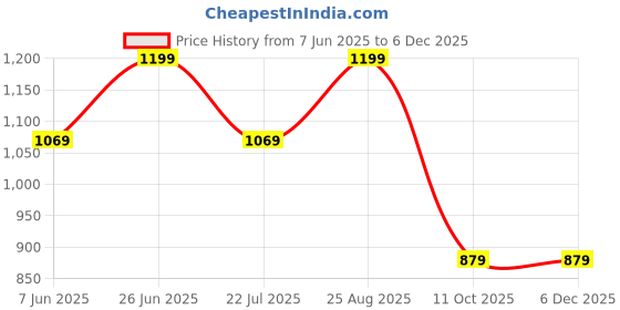 tatacliq.com Puma Graphic Regular Fit Crew-Neck Sweatshirt puma Price History Graph from 7 Jun 2025 to 3 Dec 2025