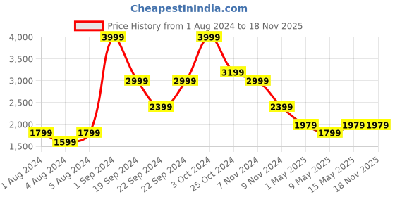 tatacliq.com Puma Graphic Regular Fit Hoodie puma Price History Graph from 1 Aug 2024 to 17 Nov 2025