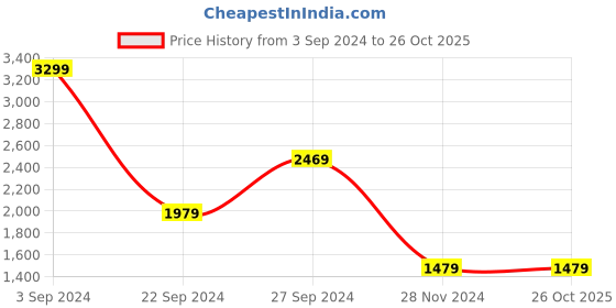 tatacliq.com Puma Graphic Regular Fit Hoodie puma Price History Graph from 3 Sep 2024 to 26 Oct 2025