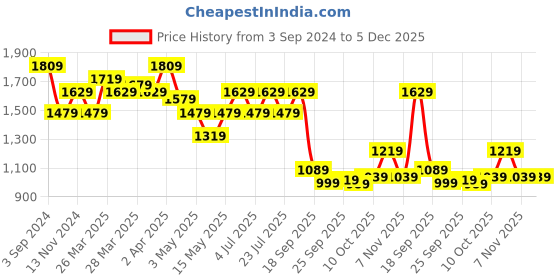 tatacliq.com Puma Graphic Regular Fit Hoodie puma Price History Graph from 3 Sep 2024 to 4 Dec 2025