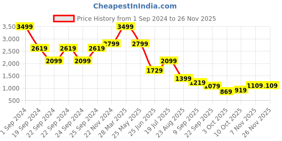 tatacliq.com Puma Graphic Regular Fit Hoodie puma Price History Graph from 1 Sep 2024 to 24 Nov 2025