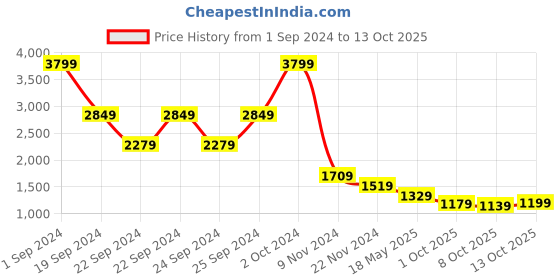tatacliq.com Puma Graphic Regular Fit Hoodie puma Price History Graph from 1 Sep 2024 to 13 Oct 2025