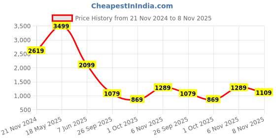 tatacliq.com Puma Graphic Regular Fit Hoodie puma Price History Graph from 21 Nov 2024 to 8 Nov 2025