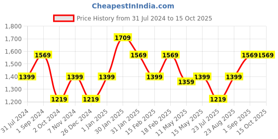 tatacliq.com Puma Graphic Regular Fit Hoodie puma Price History Graph from 31 Jul 2024 to 14 Oct 2025