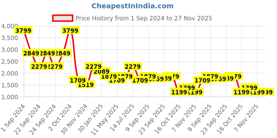 tatacliq.com Puma Graphic Regular Fit Hoodie puma Price History Graph from 1 Sep 2024 to 26 Nov 2025