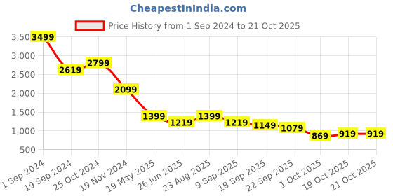 tatacliq.com Puma Graphic Regular Fit Hoodie puma Price History Graph from 1 Sep 2024 to 20 Oct 2025