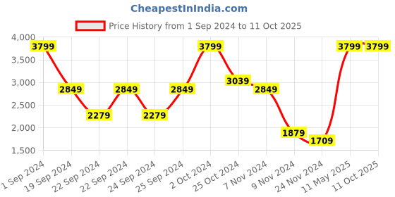 tatacliq.com Puma Graphic Regular Fit Hoodie puma Price History Graph from 1 Sep 2024 to 10 Oct 2025
