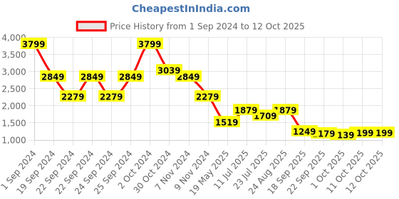 tatacliq.com Puma Graphic Regular Fit Hoodie puma Price History Graph from 1 Sep 2024 to 11 Oct 2025