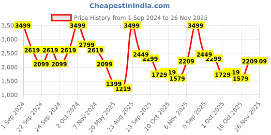 tatacliq.com Puma Graphic Regular Fit Hoodie puma Price History Graph from 1 Sep 2024 to 26 Nov 2025