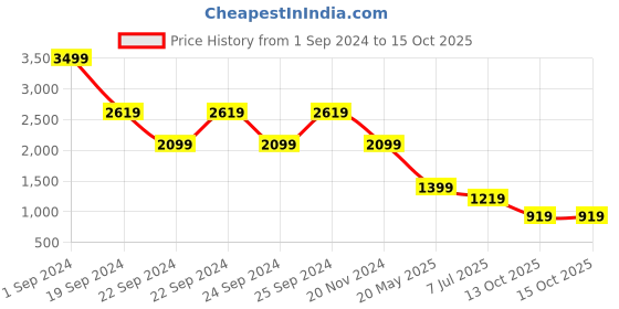 tatacliq.com Puma Graphic Regular Fit Hoodie puma Price History Graph from 1 Sep 2024 to 14 Oct 2025