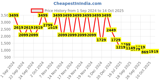 tatacliq.com Puma Graphic Regular Fit Hoodie puma Price History Graph from 1 Sep 2024 to 13 Oct 2025