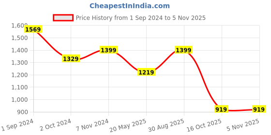 tatacliq.com Puma Graphic Regular Fit Hoodie puma Price History Graph from 1 Sep 2024 to 3 Nov 2025