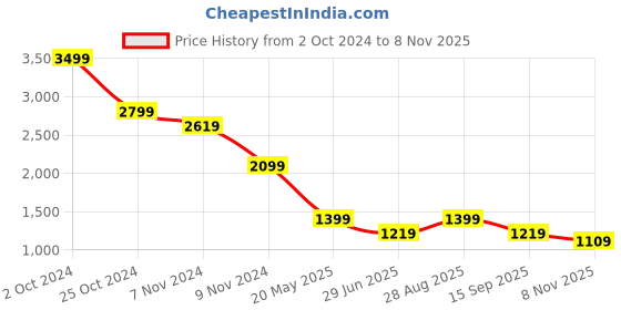 tatacliq.com Puma Graphic Regular Fit Hoodie puma Price History Graph from 2 Oct 2024 to 8 Nov 2025