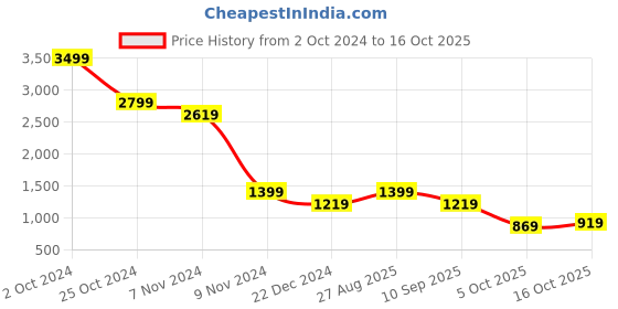 tatacliq.com Puma Graphic Regular Fit Hoodie puma Price History Graph from 2 Oct 2024 to 16 Oct 2025