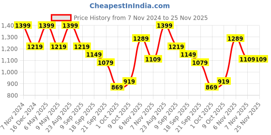 tatacliq.com Puma Graphic Regular Fit Hoodie puma Price History Graph from 7 Nov 2024 to 24 Nov 2025